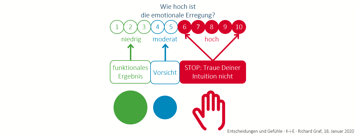de06emotionaleerregung Entscheidungen mit Decision Making herbeiführen
