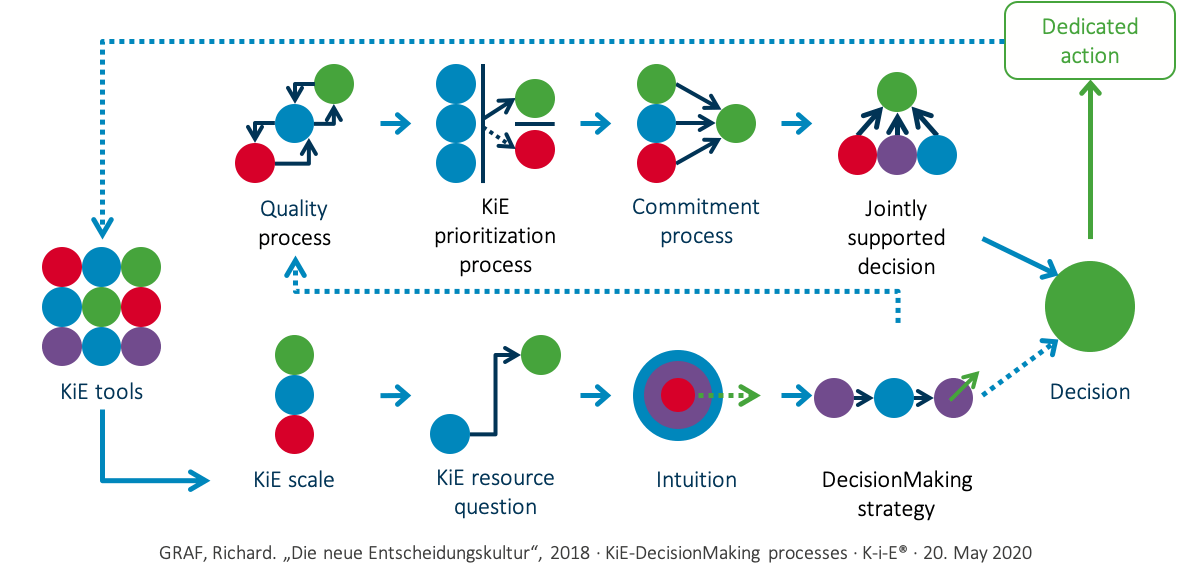 292 en figure 01 DM process Entscheidungen mit Decision Making